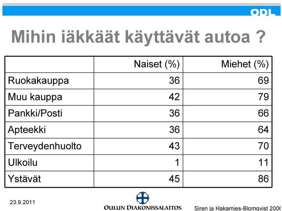 42 79 Pankki/Posti 36 66 Apteekki 36 64