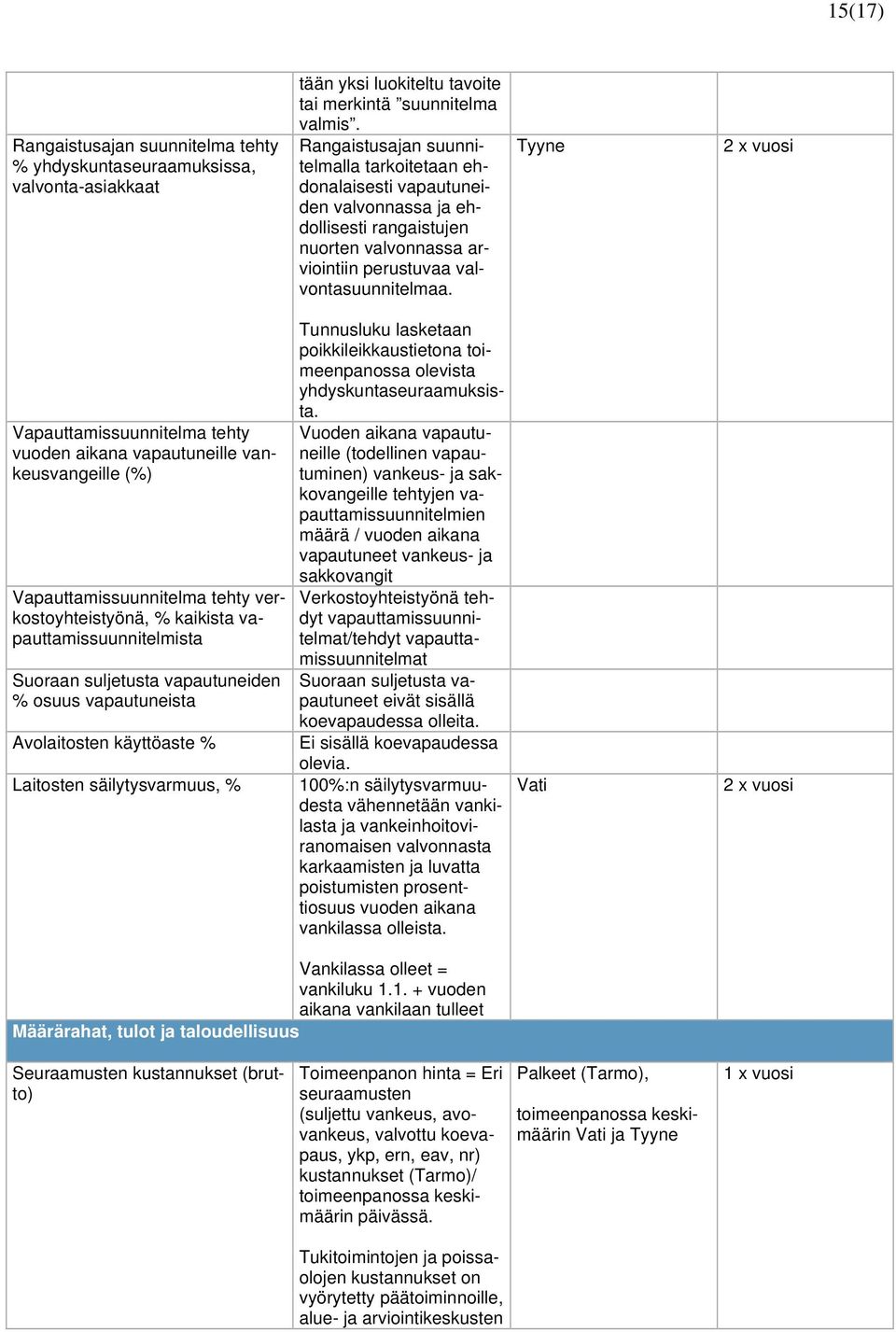 Tyyne Vapauttamissuunnitelma tehty vuoden aikana vapautuneille vankeusvangeille (%) Vapauttamissuunnitelma tehty verkostoyhteistyönä, % kaikista vapauttamissuunnitelmista Suoraan suljetusta