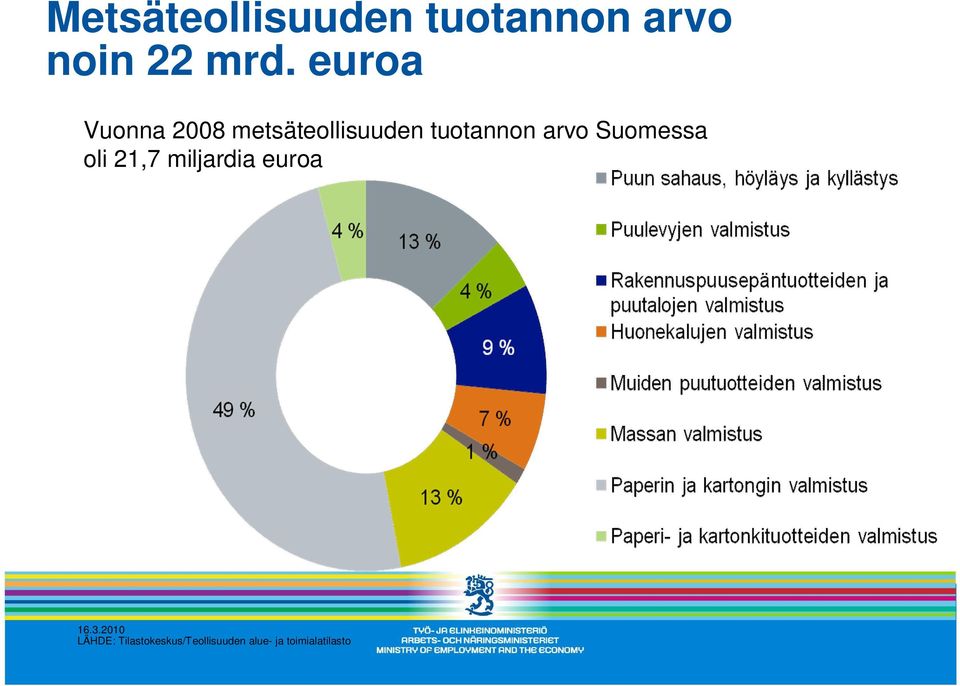 arvo Suomessa oli 21,7 miljardia euroa 16.3.