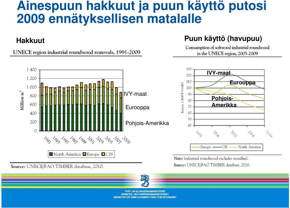 Puun käyttö (havupuu) IVY-maat Eurooppa