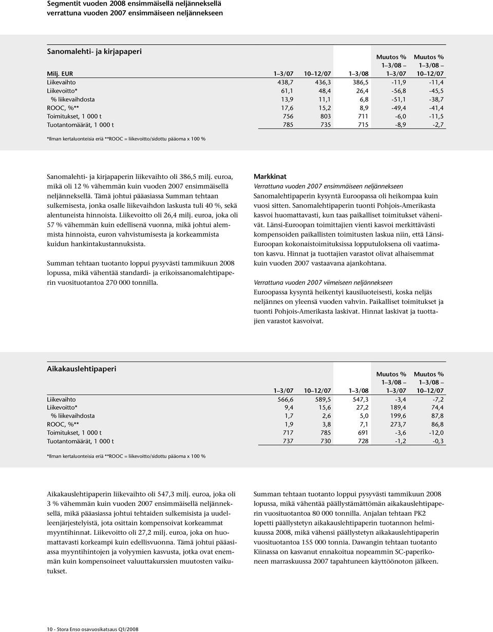 t 756 803 711-6,0-11,5 Tuotantomäärät, 1 000 t 785 735 715-8,9-2,7 *Ilman kertaluonteisia eriä **ROOC = liikevoitto/sidottu pääoma x 100 % Sanomalehti- ja kirjapaperin liikevaihto oli 386,5 milj.