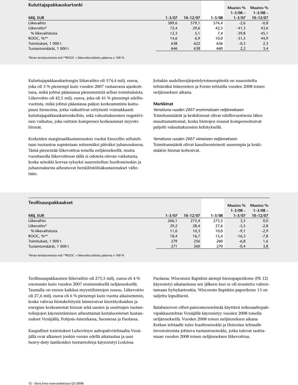 638 622 636-0,3 2,3 Tuotantomäärät, 1 000 t 646 638 660 2,2 3,4 *Ilman kertaluonteisia eriä **ROOC = liikevoitto/sidottu pääoma x 100 % Kuluttajapakkauskartongin liikavaihto oli 574,4 milj.
