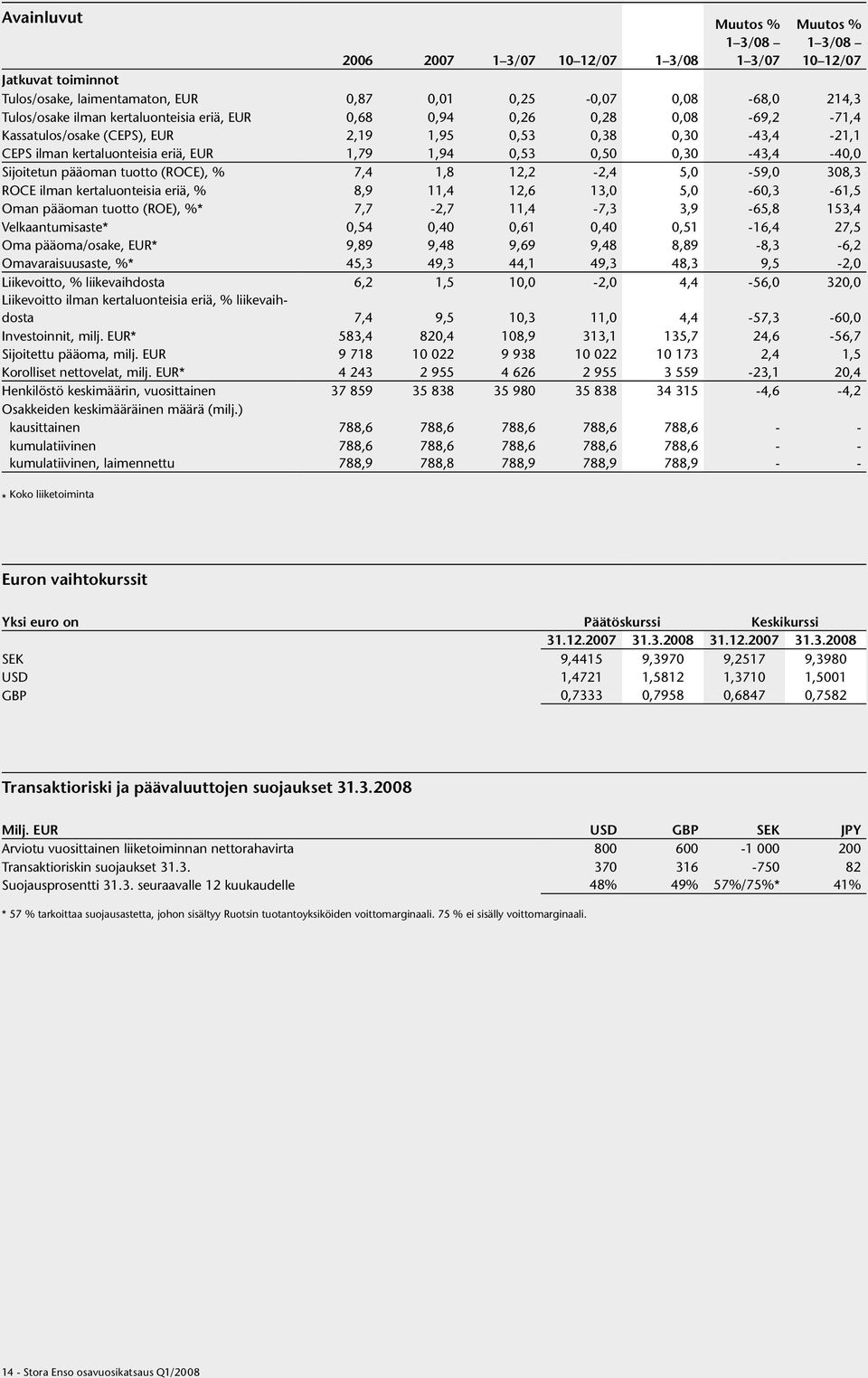 % 7,4 1,8 12,2-2,4 5,0-59,0 308,3 ROCE ilman kertaluonteisia eriä, % 8,9 11,4 12,6 13,0 5,0-60,3-61,5 Oman pääoman tuotto (ROE), %* 7,7-2,7 11,4-7,3 3,9-65,8 153,4 Velkaantumisaste* 0,54 0,40 0,61