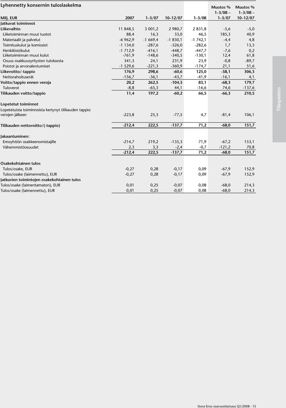 669,4-1 830,1-1 742,1-4,4 4,8 Toimituskulut ja komissiot -1 134,0-287,6-326,0-282,6 1,7 13,3 Henkilöstökulut -1 712,9-416,1-448,7-447,7-7,6 0,2 Liiketoiminnan muut kulut -761,9-148,6-340,5-130,1 12,4