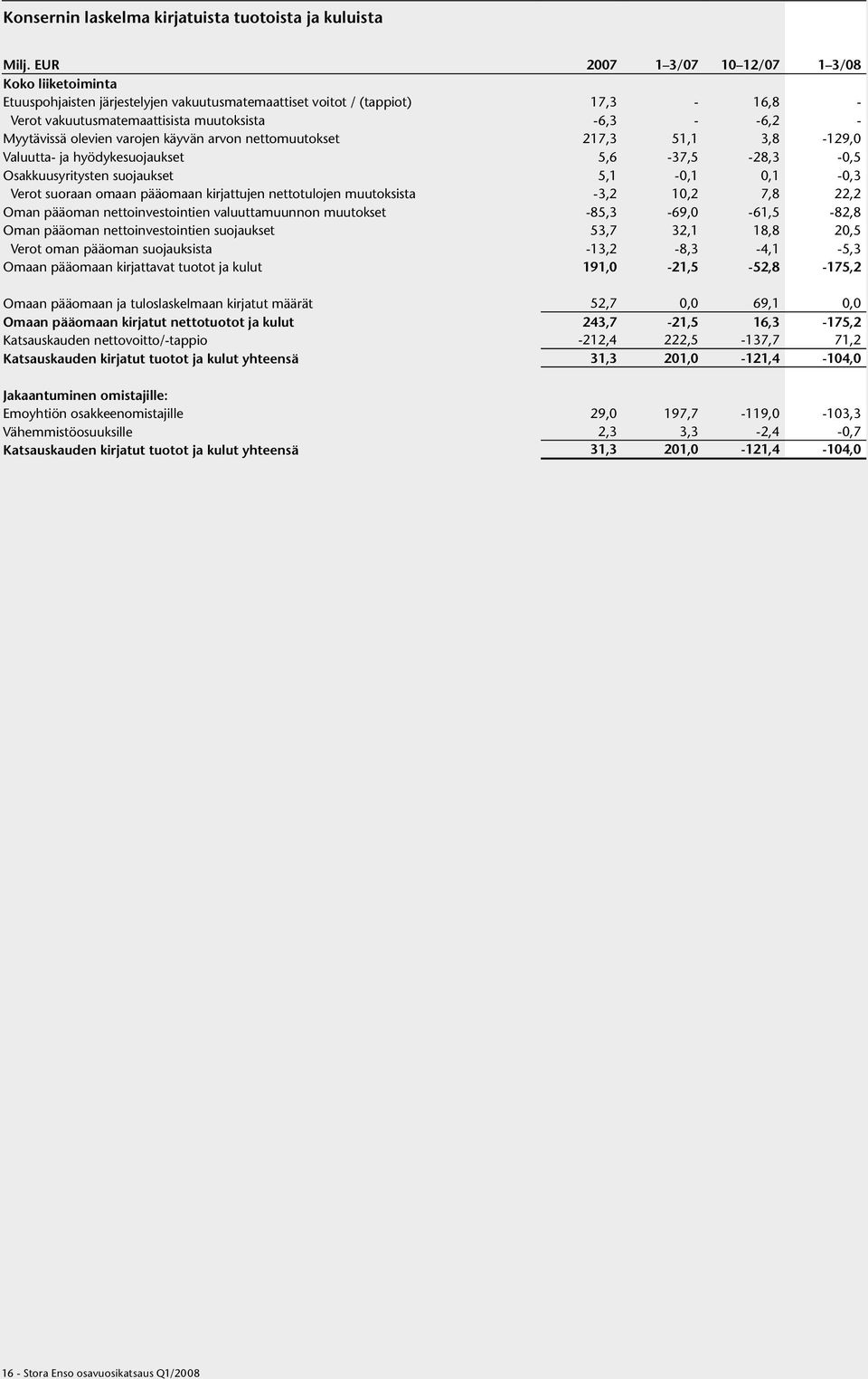 Myytävissä olevien varojen käyvän arvon nettomuutokset 217,3 51,1 3,8-129,0 Valuutta- ja hyödykesuojaukset 5,6-37,5-28,3-0,5 Osakkuusyritysten suojaukset 5,1-0,1 0,1-0,3 Verot suoraan omaan pääomaan