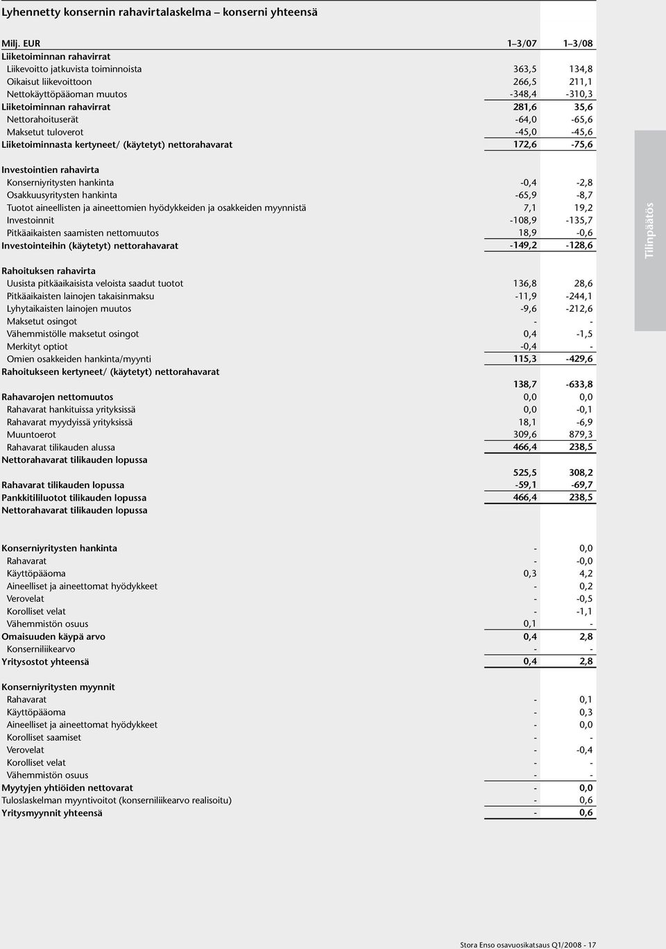 35,6 Nettorahoituserät -64,0-65,6 Maksetut tuloverot -45,0-45,6 Liiketoiminnasta kertyneet/ (käytetyt) nettorahavarat 172,6-75,6 Investointien rahavirta Konserniyritysten hankinta -0,4-2,8