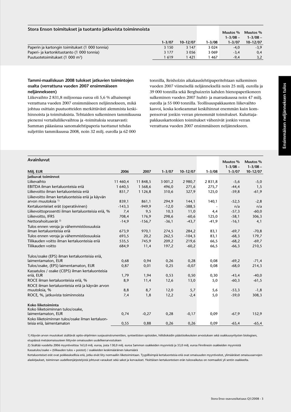 2007 ensimmäiseen neljännekseen) Liikevaihto 2 831,8 miljoonaa euroa oli 5,6 % alhaisempi verrattuna vuoden 2007 ensimmäiseen neljännekseen, mikä johtuu osittain puutuotteiden merkittävästi alemmista