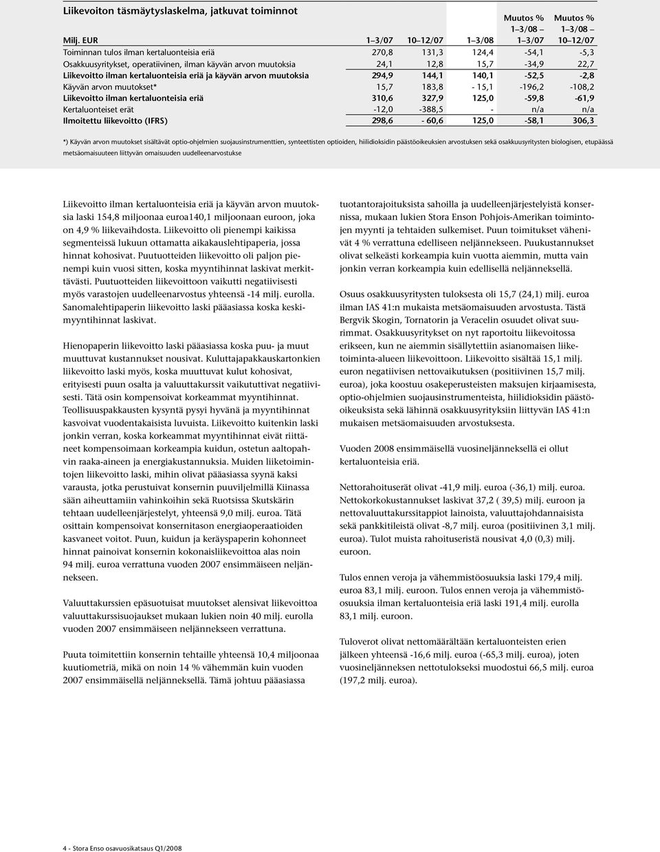 22,7 Liikevoitto ilman kertaluonteisia eriä ja käyvän arvon muutoksia 294,9 144,1 140,1-52,5-2,8 Käyvän arvon muutokset* 15,7 183,8-15,1-196,2-108,2 Liikevoitto ilman kertaluonteisia eriä 310,6 327,9