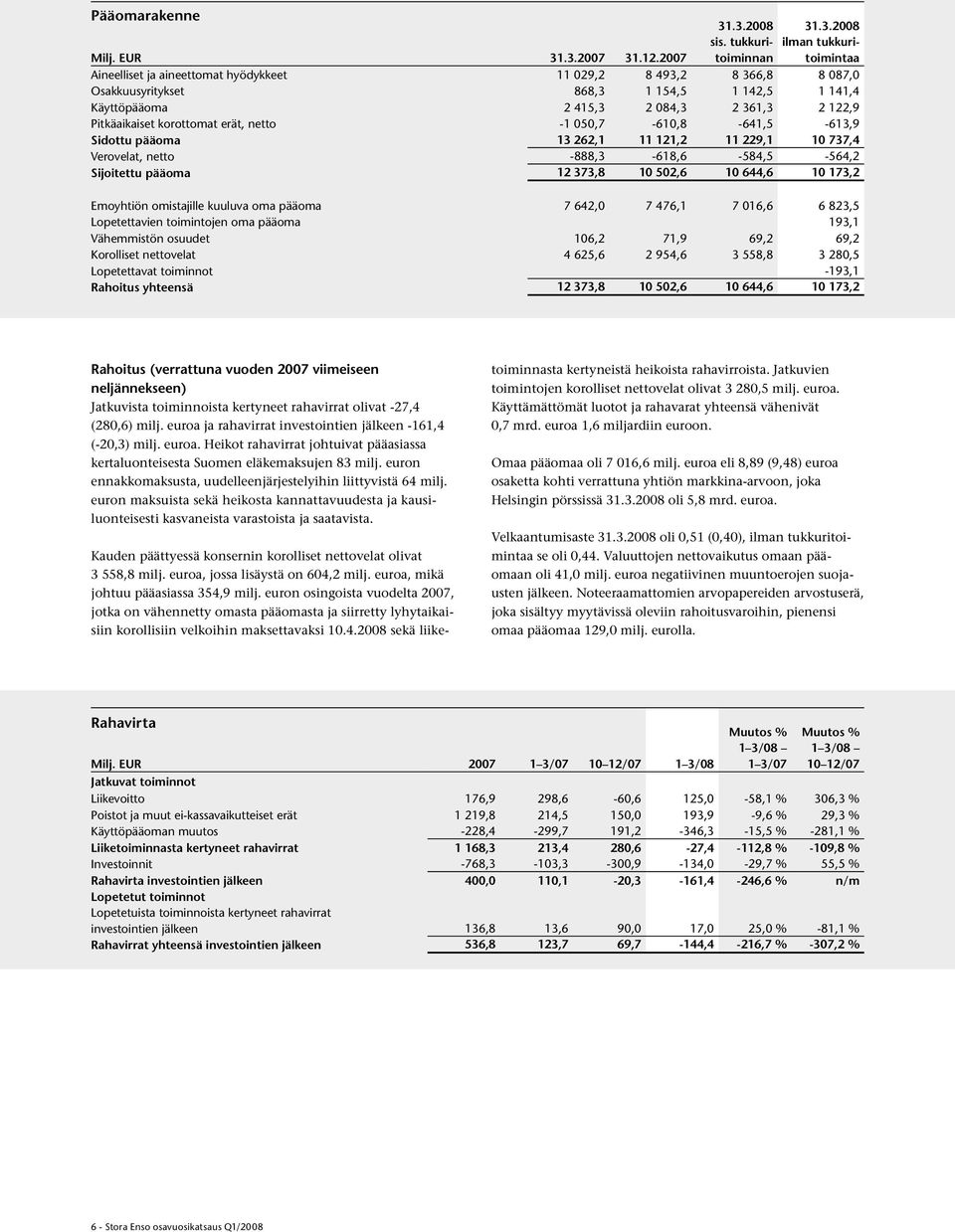 141,4 Käyttöpääoma 2 415,3 2 084,3 2 361,3 2 122,9 Pitkäaikaiset korottomat erät, netto -1 050,7-610,8-641,5-613,9 Sidottu pääoma 13 262,1 11 121,2 11 229,1 10 737,4 Verovelat, netto