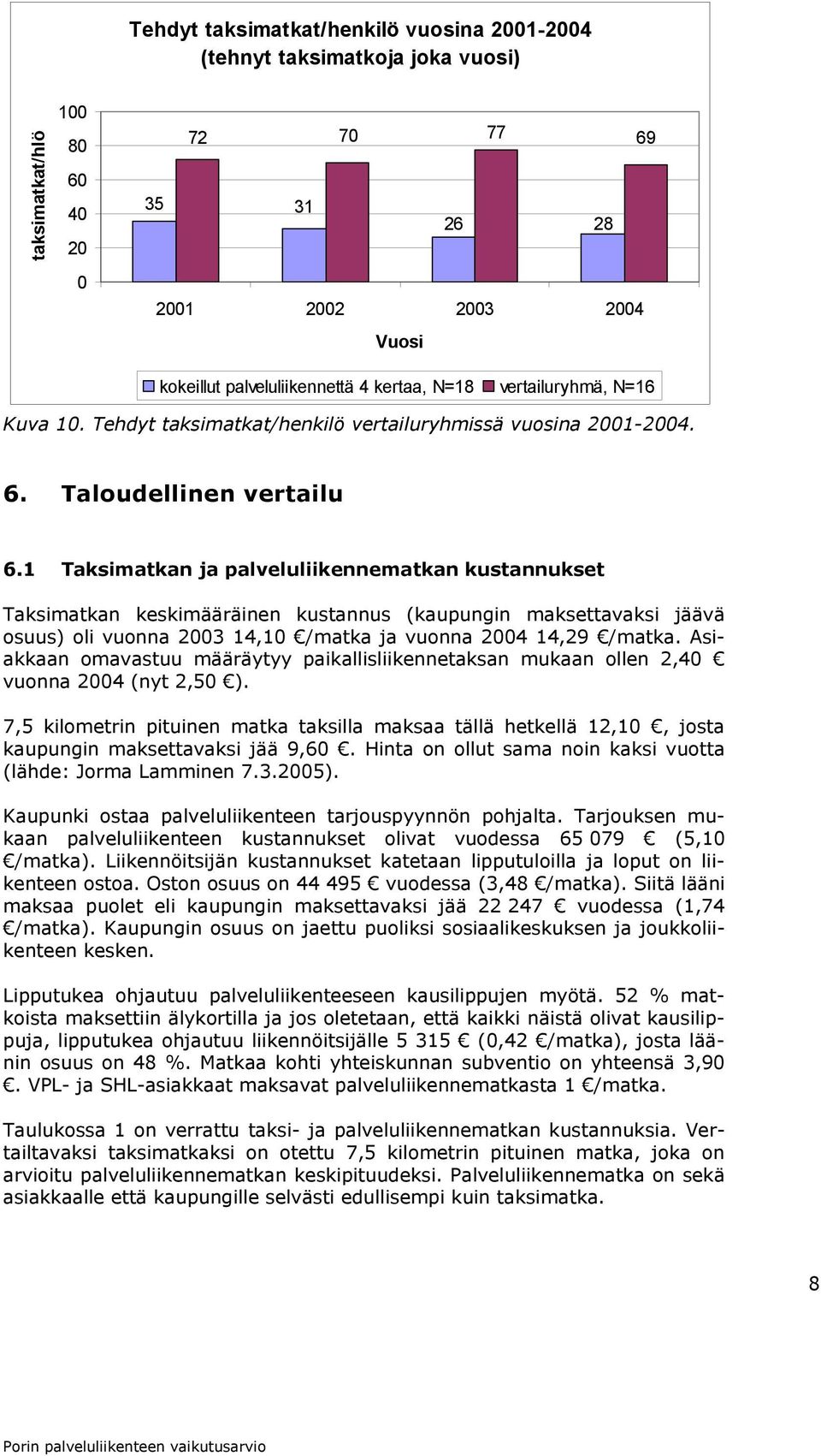 1 Taksimatkan ja palveluliikennematkan kustannukset Taksimatkan keskimääräinen kustannus (kaupungin maksettavaksi jäävä osuus) oli vuonna 2003 14,10 /matka ja vuonna 2004 14,29 /matka.