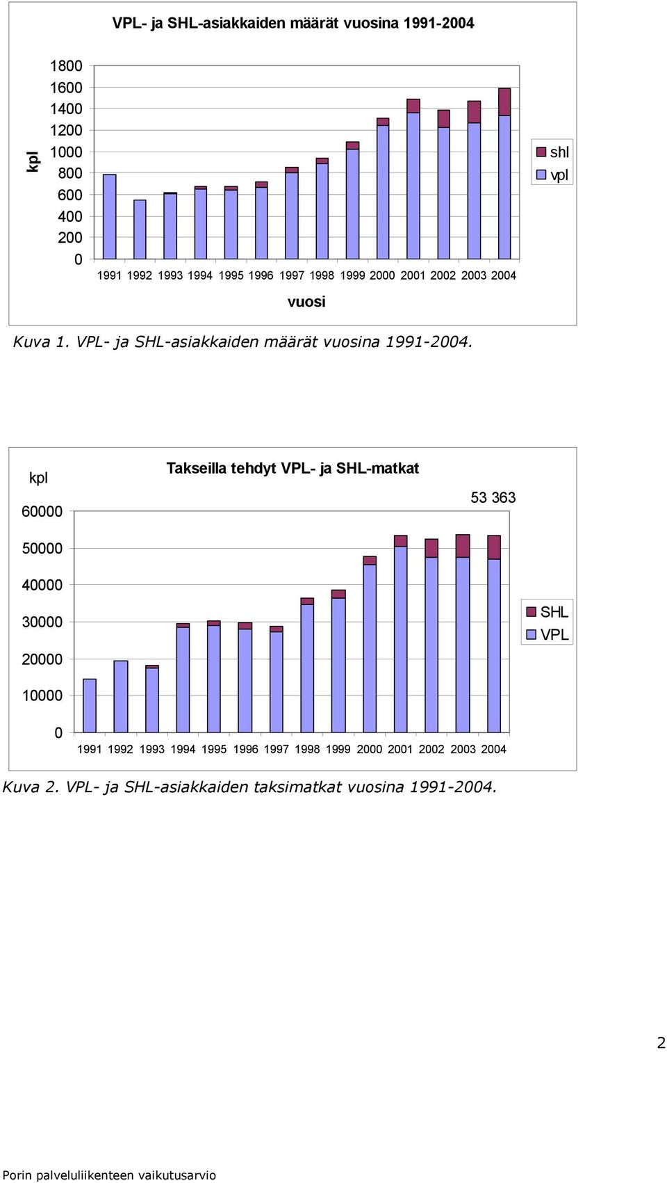 VPL- ja SHL-asiakkaiden määrät vuosina 1991-2004.