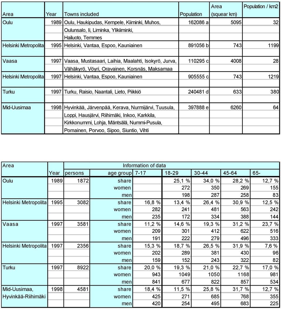 Metropolita 1997 Helsinki, Vantaa, Espoo, Kauniainen 905555 c 743 1219 Turku, Raisio, Naantali, Lieto, Piikkiö 240481 d 633 380 Mid-Uusimaa 1998 Hyvinkää, Järvenpää, Kerava, Nurmijärvi, Tuusula,