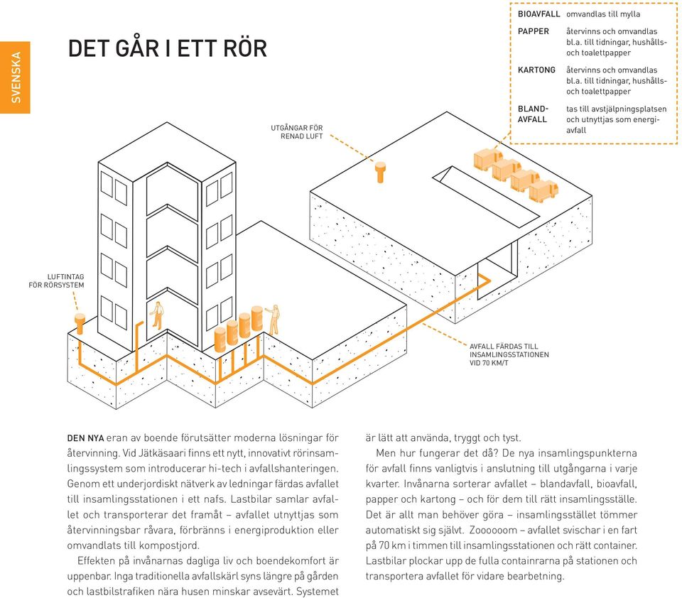 boende förutsätter moderna lösningar för återvinning. Vid Jätkäsaari finns ett nytt, innovativt rörinsamlingssystem som introducerar hi-tech i avfallshanteringen.