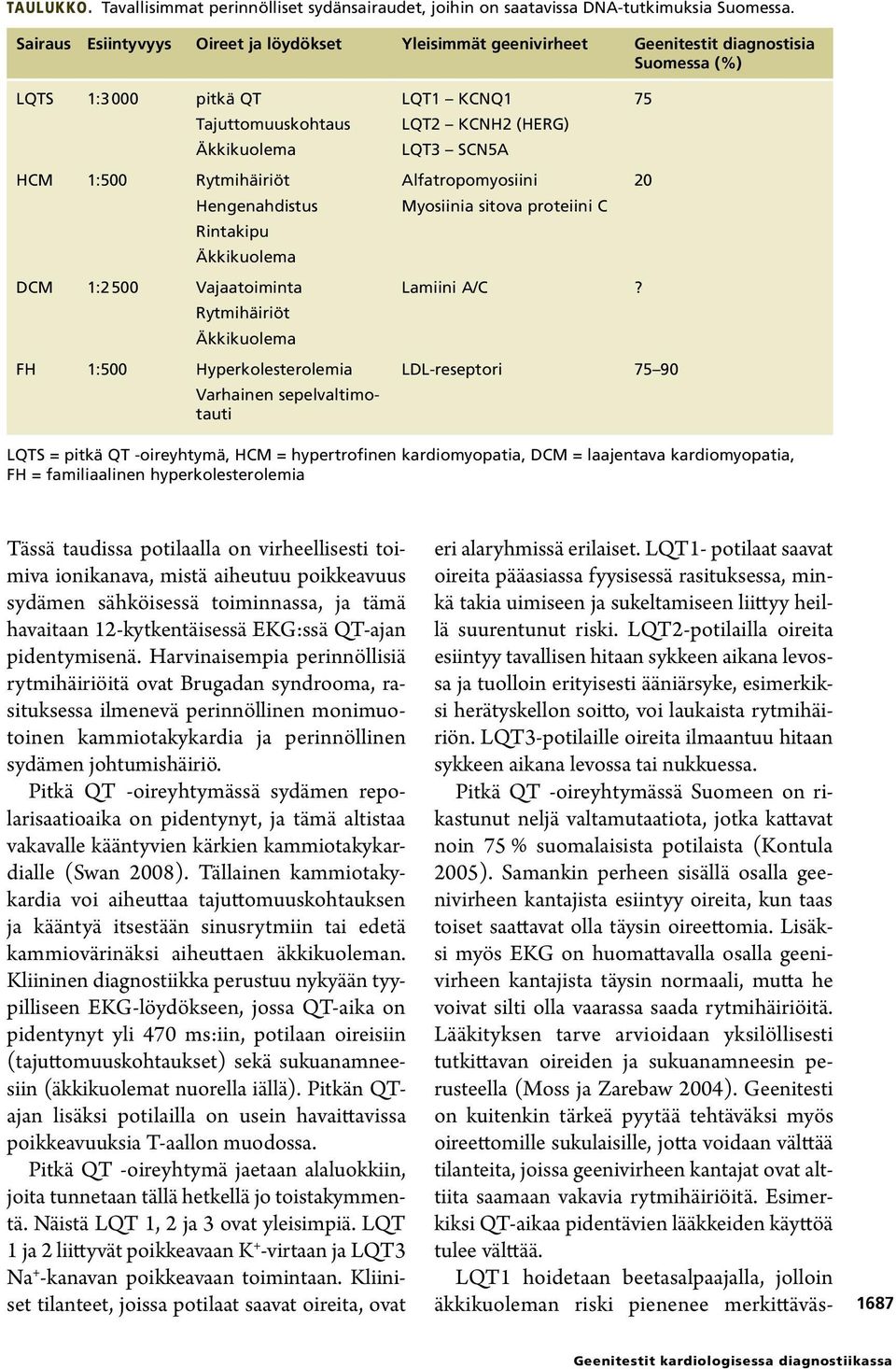 Rintakipu Äkkikuolema DCM 1:2500 Vajaatoiminta Rytmihäiriöt Äkkikuolema FH 1:500 Hyperkolesterolemia Varhainen sepelvaltimotauti LQT1 KCNQ1 75 LQT2 KCNH2 (HERG) LQT3 SCN5A Alfatropomyosiini 20