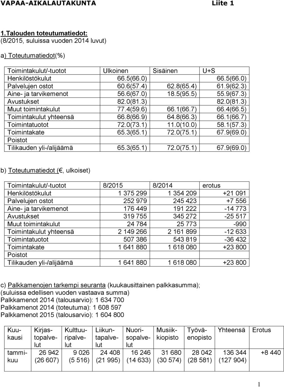 4(66.5) Toimintakulut yhteensä 66.8(66.9) 64.8(66.3) 66.1(66.7) Toimintatuotot 72.0(73.1) 11.0(10.0) 58.1(57.3) Toimintakate 65.3(65.1) 72.0(75.1) 67.9(69.