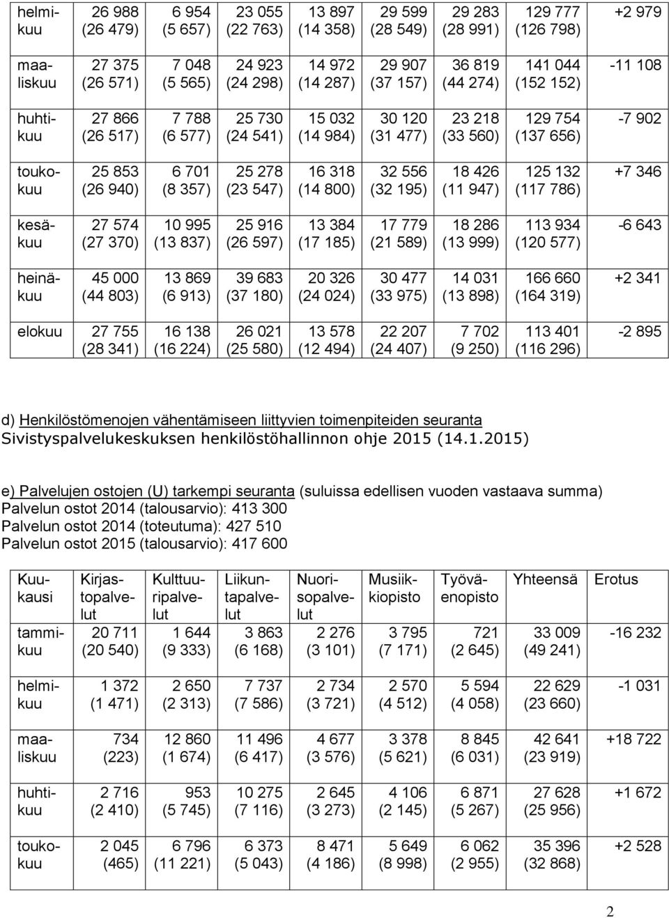 853 (26 940) 6 701 (8 357) 25 278 (23 547) 16 318 (14 800) 32 556 (32 195) 18 426 (11 947) 125 132 (117 786) +7 346 kesäkuu 27 574 (27 370) 10 995 (13 837) 25 916 (26 597) 13 384 (17 185) 17 779 (21