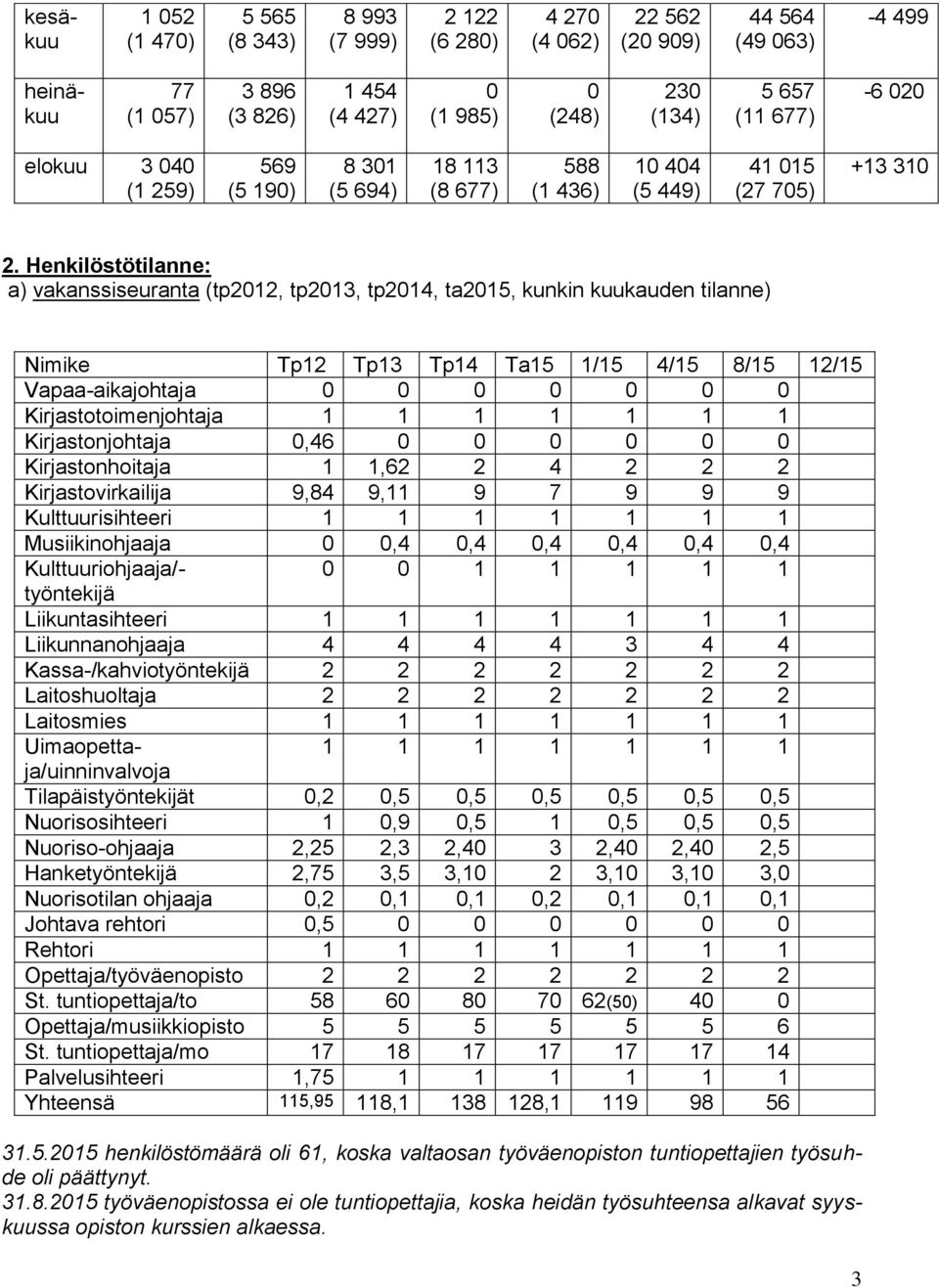 Henkilöstötilanne: a) vakanssiseuranta (tp2012, tp2013, tp2014, ta2015, kunkin kuukauden tilanne) Nimike Tp12 Tp13 Tp14 Ta15 1/15 4/15 8/15 12/15 Vapaa-aikajohtaja 0 0 0 0 0 0 0 Kirjastotoimenjohtaja