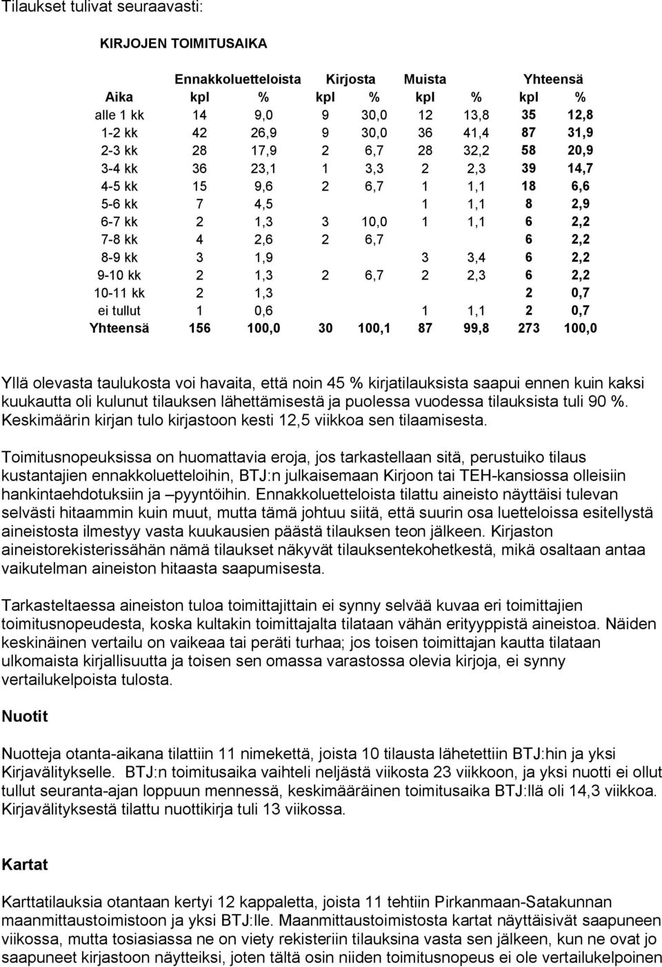 1,3 2 6,7 2 2,3 6 2,2 10 11 kk 2 1,3 2 0,7 ei tullut 1 0,6 1 1,1 2 0,7 Yhteensä 156 100,0 30 100,1 87 99,8 273 100,0 Yllä olevasta taulukosta voi havaita, että noin 45 % kirjatilauksista saapui ennen