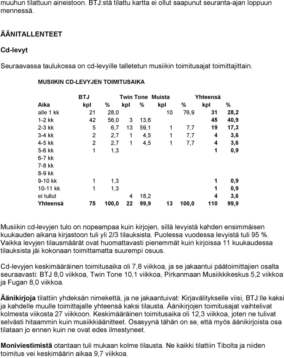 MUSIIKIN CD LEVYJEN TOIMITUSAIKA BTJ Twin Tone Muista Yhteensä alle 1 kk 21 28,0 10 76,9 31 28,2 1 2 kk 42 56,0 3 13,6 45 40,9 2 3 kk 5 6,7 13 59,1 1 7,7 19 17,3 3 4 kk 2 2,7 1 4,5 1 7,7 4 3,6 4 5 kk