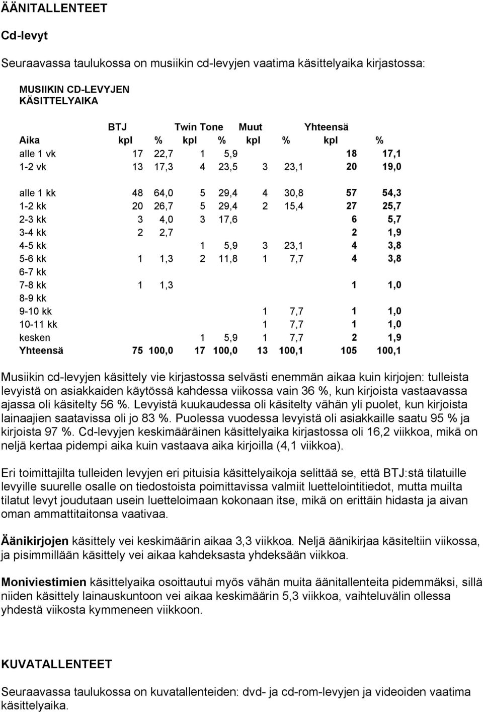 11,8 1 7,7 4 3,8 6 7 kk 7 8 kk 1 1,3 1 1,0 8 9 kk 9 10 kk 1 7,7 1 1,0 10 11 kk 1 7,7 1 1,0 kesken 1 5,9 1 7,7 2 1,9 Yhteensä 75 100,0 17 100,0 13 100,1 105 100,1 Musiikin cd levyjen käsittely vie
