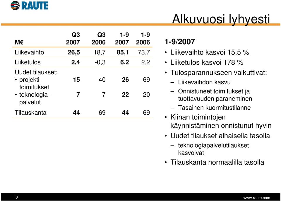 178 % Tulosparannukseen vaikuttivat: Liikevaihdon kasvu Onnistuneet toimitukset ja tuottavuuden paraneminen Tasainen kuormitustilanne