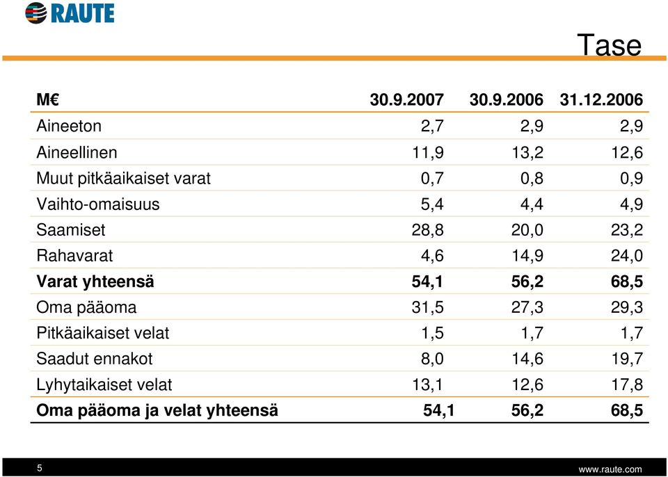 Vaihto-omaisuus 5,4 4,4 4,9 Saamiset 28,8 20,0 23,2 Rahavarat 4,6 14,9 24,0 Varat yhteensä 54,1