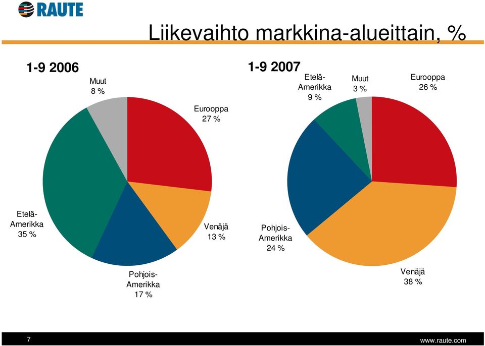 Eurooppa 26 % Etelä- Amerikka 35 % Venäjä 13 %