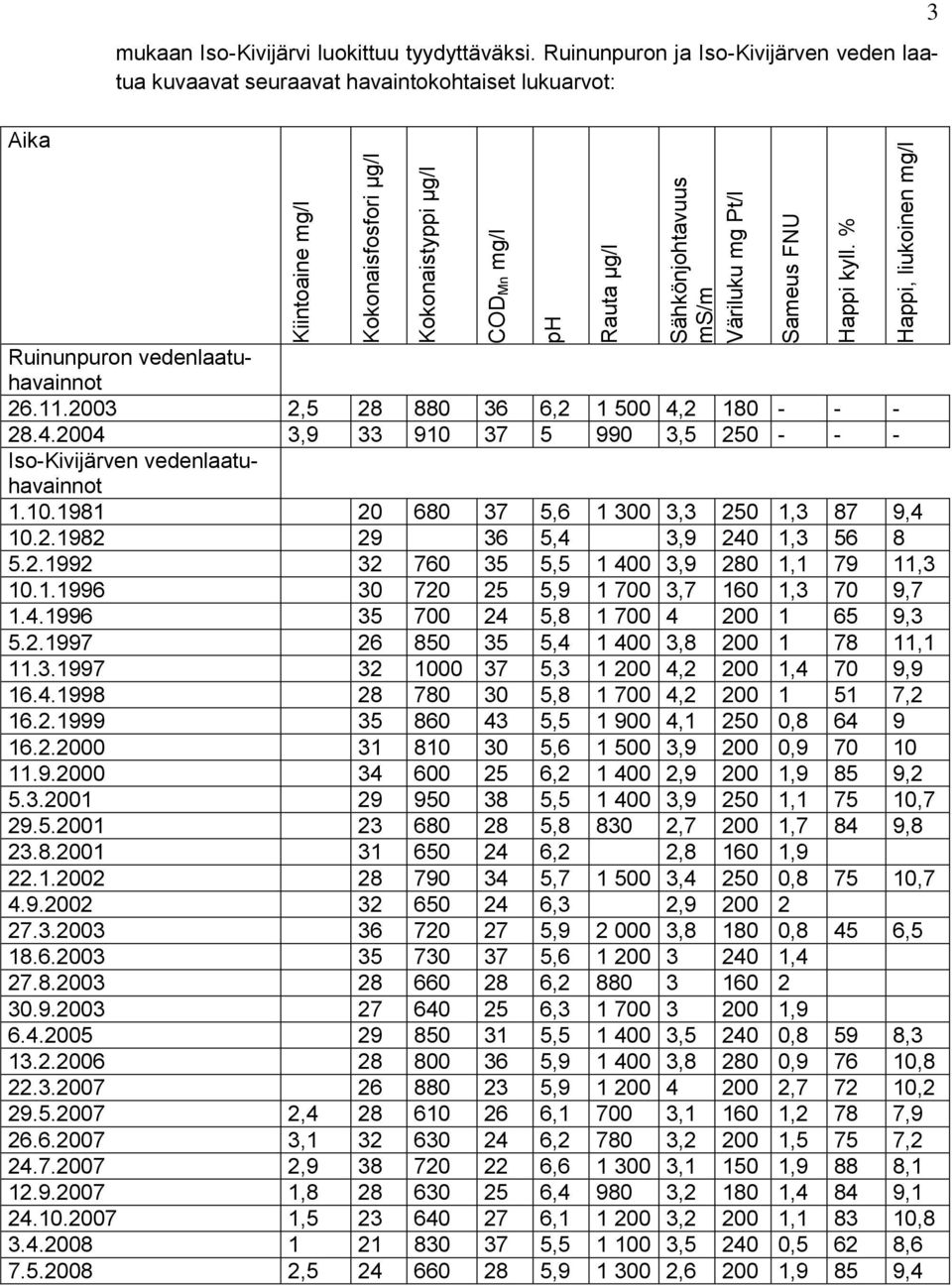 Ruinunpuron ja Iso-Kivijärven veden laatua kuvaavat seuraavat havaintokohtaiset lukuarvot: 3 Aika Ruinunpuron vedenlaatuhavainnot 26.11.2003 2,5 28 880 36 6,2 1 500 4,