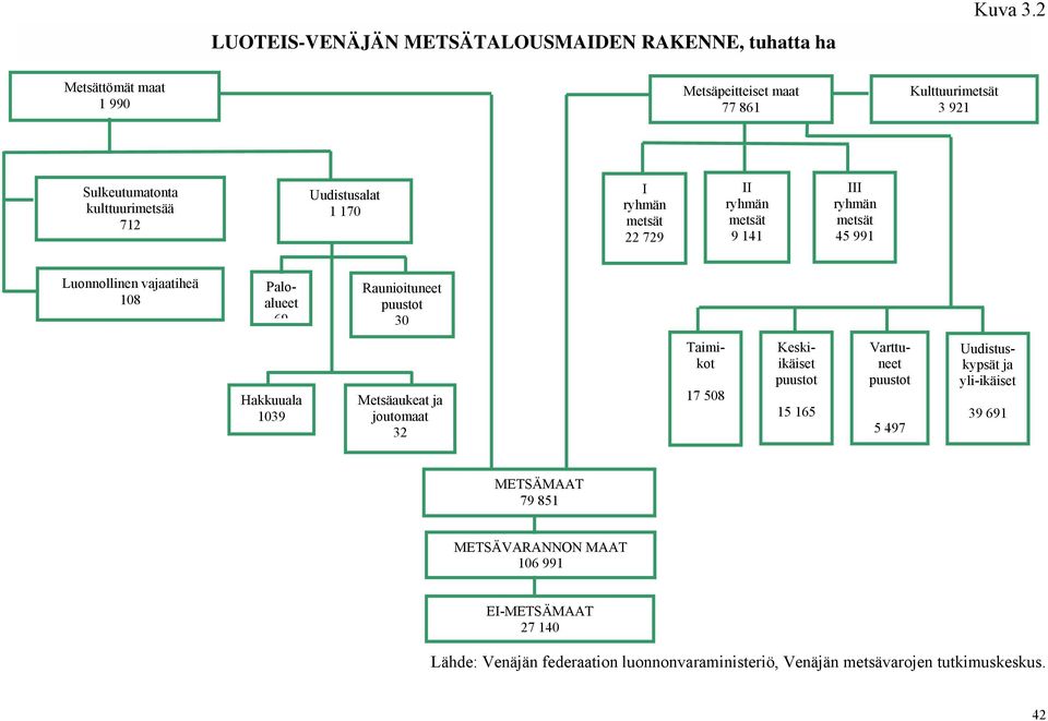 ryhmän metsät 9 141 III ryhmän metsät 45 991 Luonnollinen vajaatiheä 108 Paloalueet 69 Raunioituneet puustot 30 Hakkuuala 1039 Metsäaukeat ja joutomaat 32 17