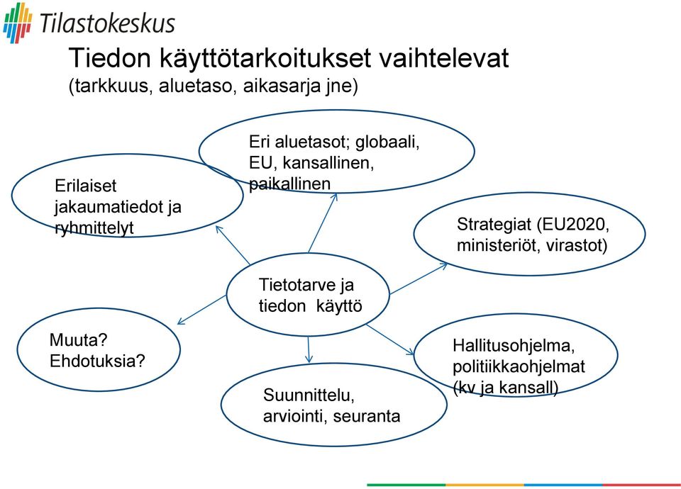 Eri aluetasot; globaali, EU, kansallinen, paikallinen Tietotarve ja tiedon käyttö