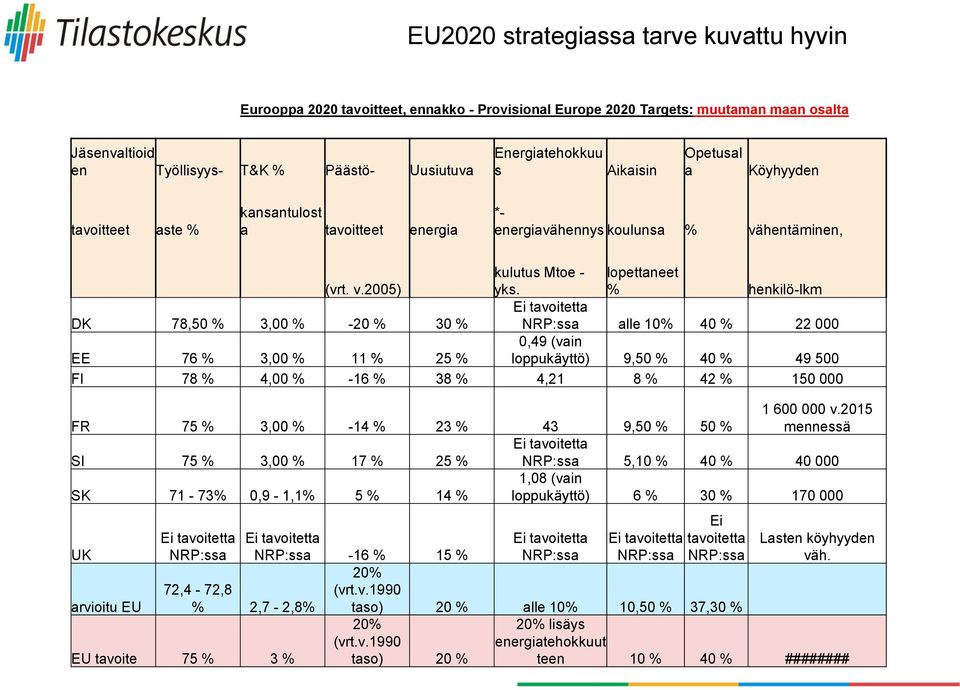 lopettaneet % henkilö-lkm DK 78,50 % 3,00 % -20 % 30 % Ei tavoitetta NRP:ssa alle 10% 40 % 22 000 EE 76 % 3,00 % 11 % 25 % 0,49 (vain loppukäyttö) 9,50 % 40 % 49 500 FI 78 % 4,00 % -16 % 38 % 4,21 8