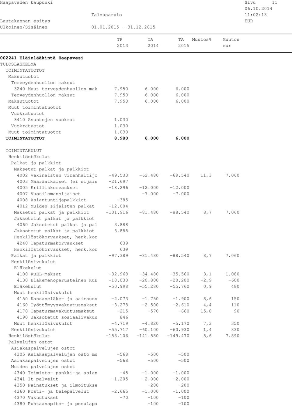 980 6.000 6.000 TOIMINTAKULUT Henkilöstökulut Palkat ja palkkiot Maksetut palkat ja palkkiot 4002 Vakinaisten viranhaltijo -49.533-62.480-69.540 11,3 7.060 4003 Määräaikaiset (ei sijais -21.