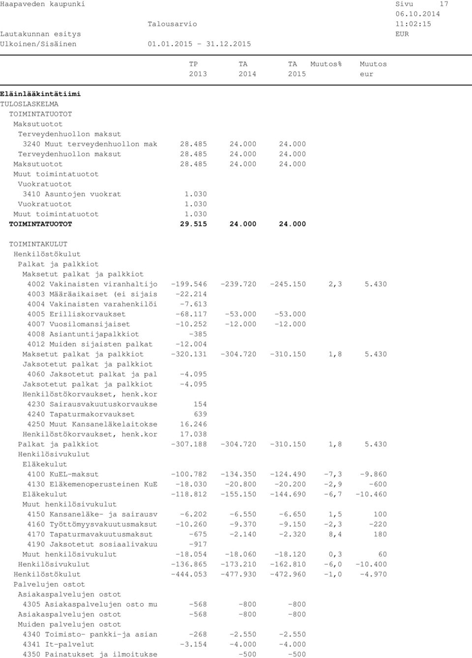 030 TOIMINTATUOTOT 29.515 24.000 24.000 TOIMINTAKULUT Henkilöstökulut Palkat ja palkkiot Maksetut palkat ja palkkiot 4002 Vakinaisten viranhaltijo -199.546-239.720-245.150 2,3 5.