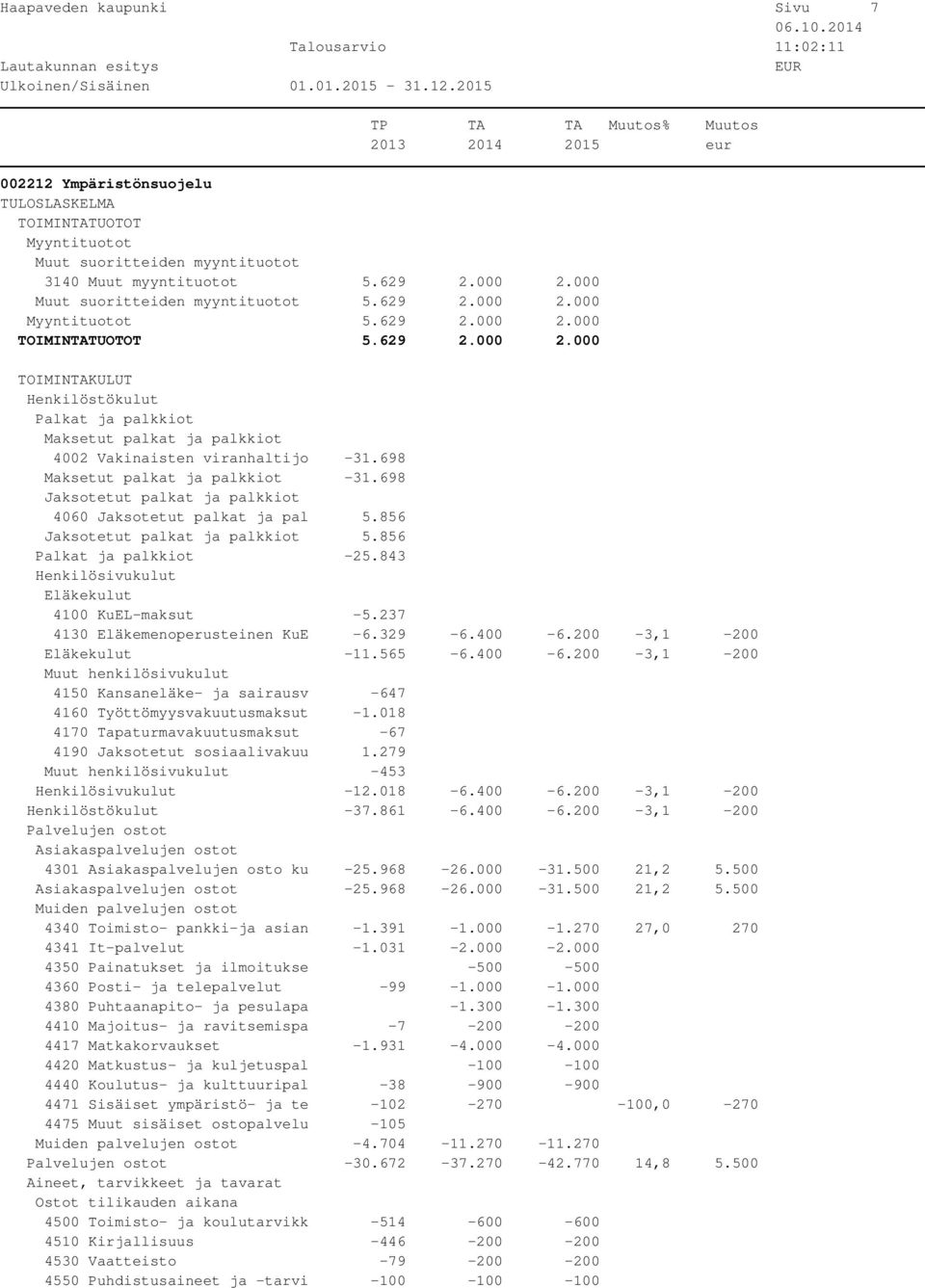 698 Maksetut palkat ja palkkiot -31.698 Jaksotetut palkat ja palkkiot 4060 Jaksotetut palkat ja pal 5.856 Jaksotetut palkat ja palkkiot 5.856 Palkat ja palkkiot -25.