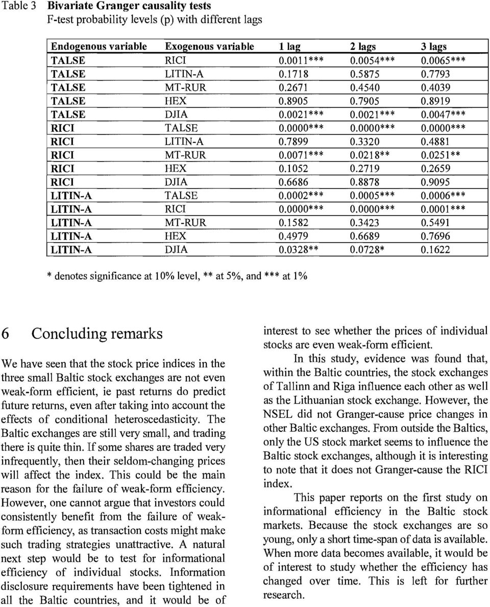 7899 0.3320 0.4881 RICI MT-RUR 0.0071 *** 0.0218** 0.0251 ** RICI HEX 0.1052 0.2719 0.2659 RICI DJIA 0.6686 0.8878 0.9095 LITIN-A TALSE 0.0002*** 0.0005*** 0.0006*** LITIN-A RICI 0.0000*** 0.