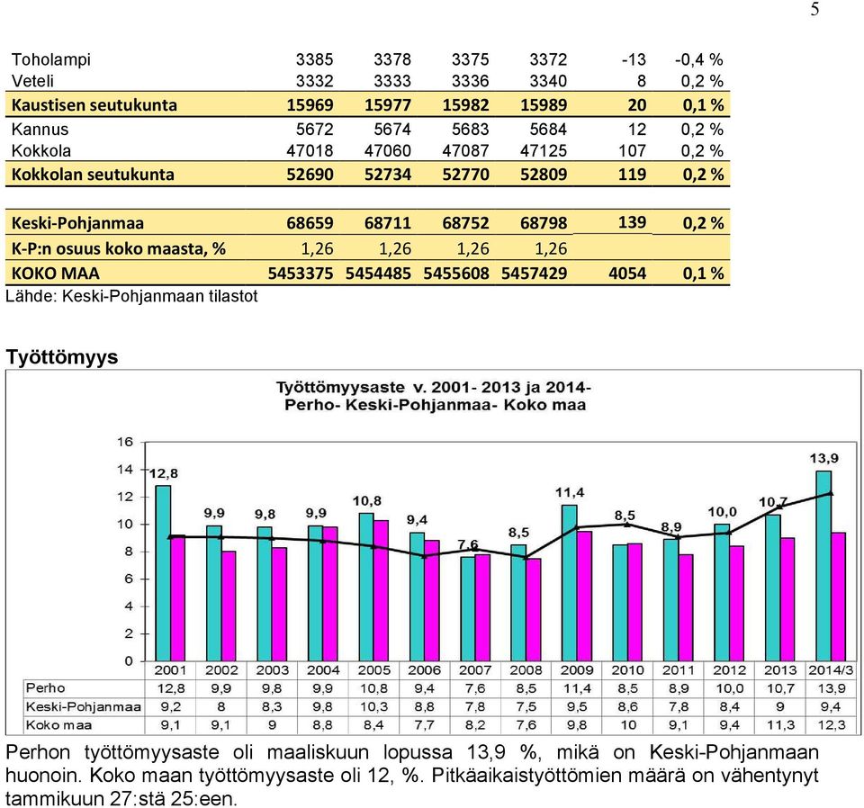 osuus koko maasta, % 1,26 1,26 1,26 1,26 KOKO MAA 5453375 5454485 5455608 5457429 4054 0,1 % Lähde: Keski-Pohjanmaan tilastot Työttömyys Perhon työttömyysaste