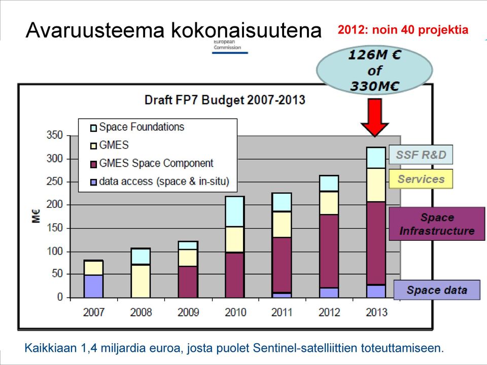 miljardia euroa, josta puolet