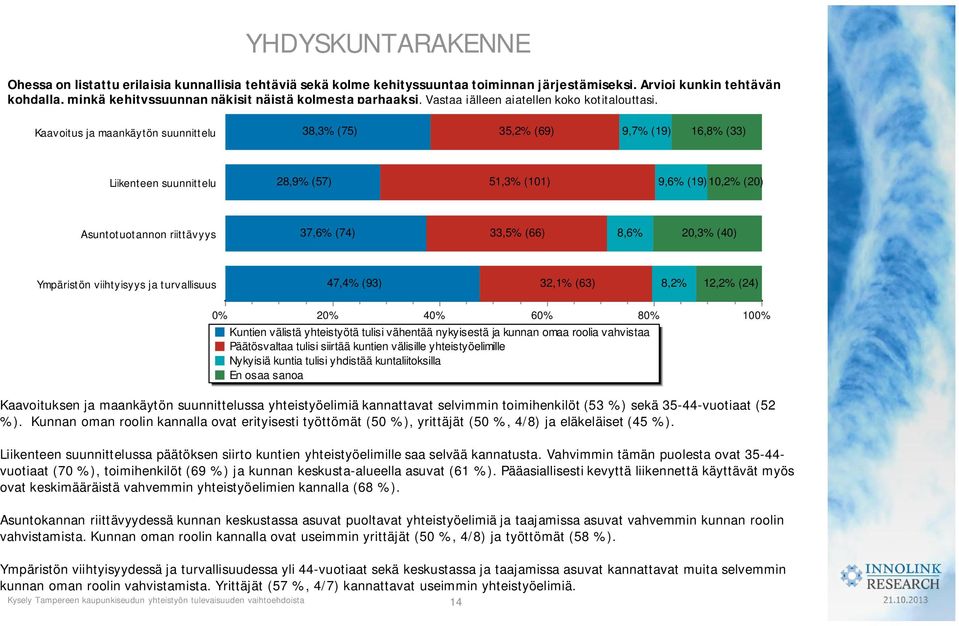 Kaavoitus ja maankäytön suunnittelu 38,3% (75) 35,2% (69) 9,7% (19) 16,8% (33) Liikenteen suunnittelu 28,9% (57) 51,3% (101) 9,6% (19) 10,2% (20) Asuntotuotannon riittävyys 37,6% (74) 33,5% (66) 8,6%