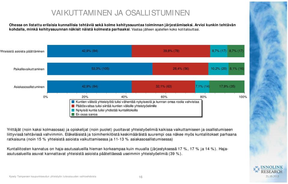 Yhteisistä asioista päättäminen 42,9% (84) 39,8% (78) 8,7% (17) 8,7% (17) Paikallisvaikuttaminen 53,3% (105) 28,4% (56) 10,2% (20) 8,1% (16) Asiakasosallistuminen 42,9% (84) 32,1% (63) 7,1% (14)