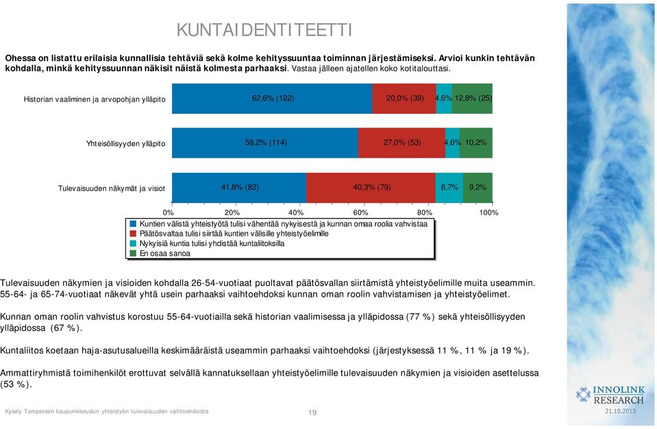 Historian vaaliminen ja arvopohjan ylläpito 62,6% (122) 20, (39) 4,6% 12,8% (25) Yhteisöllisyyden ylläpito 58,2% (114) 27, (53) 4,6% 10,2% Tulevaisuuden näkymät ja visiot 41,8% (82) 40,3% (79) 8,7%