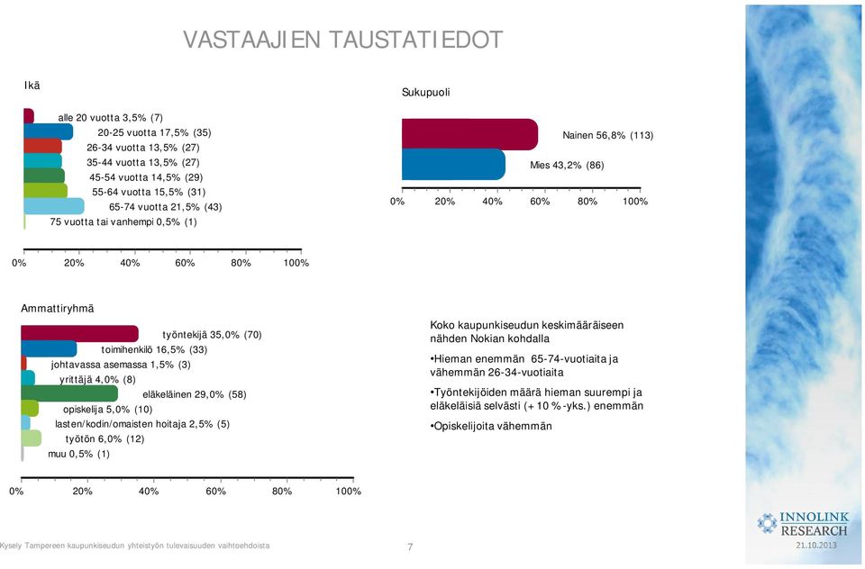 (8) eläkeläinen 29, (58) opiskelija 5, (10) lasten/kodin/omaisten hoitaja 2,5% (5) työtön 6, (12) muu 0,5% (1) Koko kaupunkiseudun keskimääräiseen nähden Nokian kohdalla Hieman enemmän