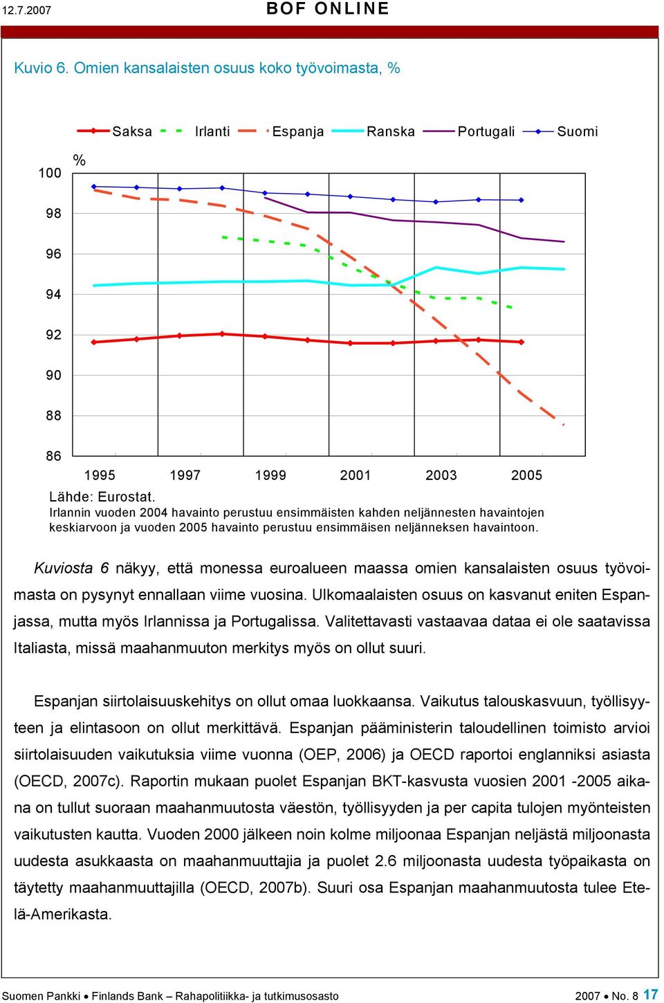 Kuviosta 6 näkyy, että monessa euroalueen maassa omien kansalaisten osuus työvoimasta on pysynyt ennallaan viime vuosina.