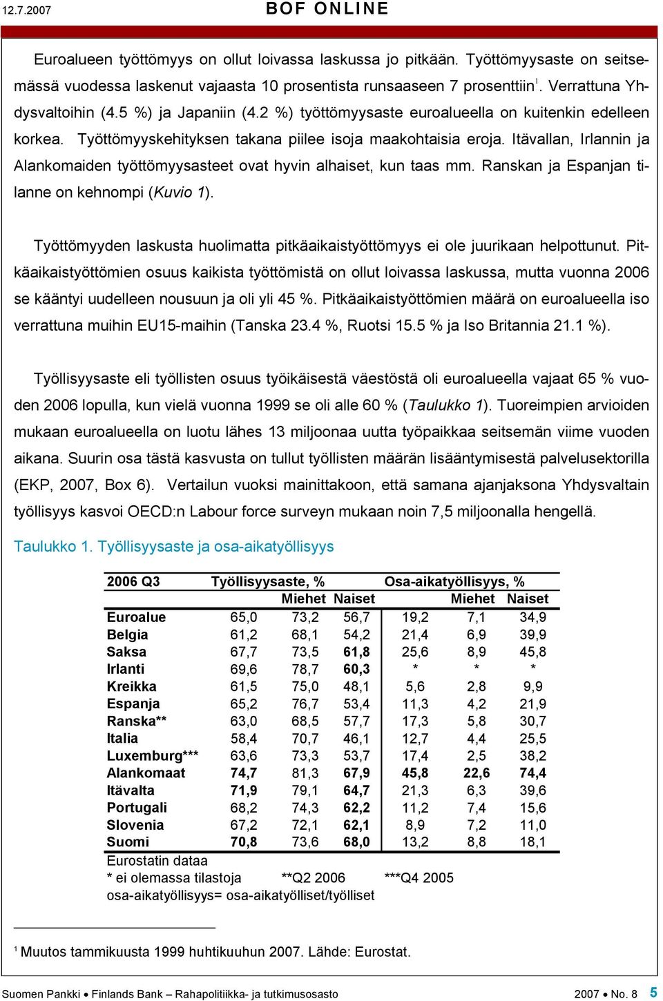 Itävallan, Irlannin ja Alankomaiden työttömyysasteet ovat hyvin alhaiset, kun taas mm. Ranskan ja Espanjan tilanne on kehnompi (Kuvio 1).