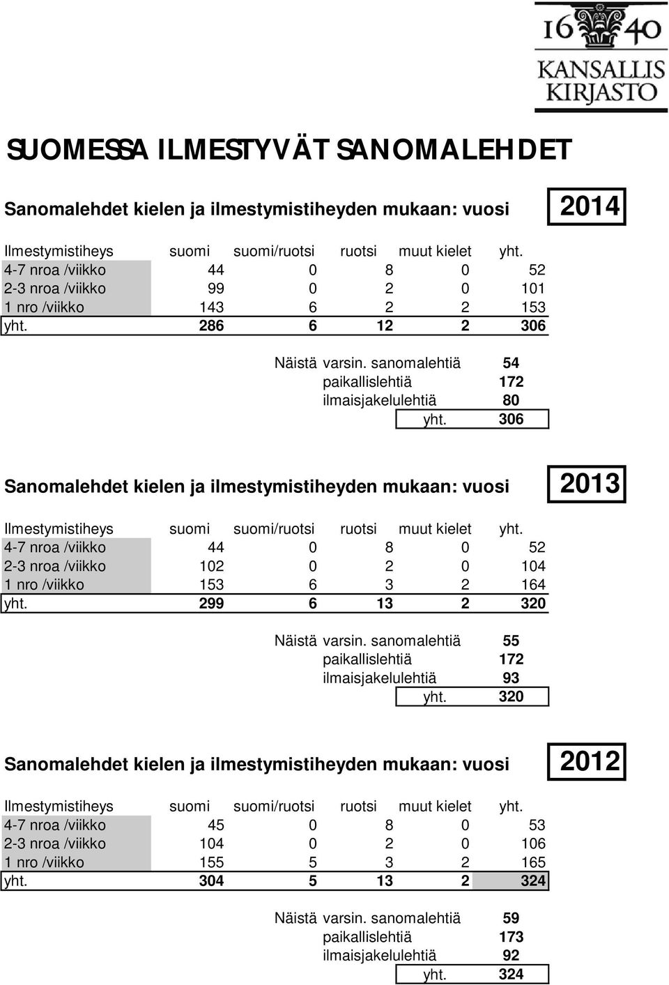 306 Sanomalehdet kielen ja ilmestymistiheyden mukaan: vuosi 2013 2-3 nroa /viikko 102 0 2 0 104 1 nro /viikko 153 6 3 2 164 yht. 299 6 13 2 320 Näistä varsin.