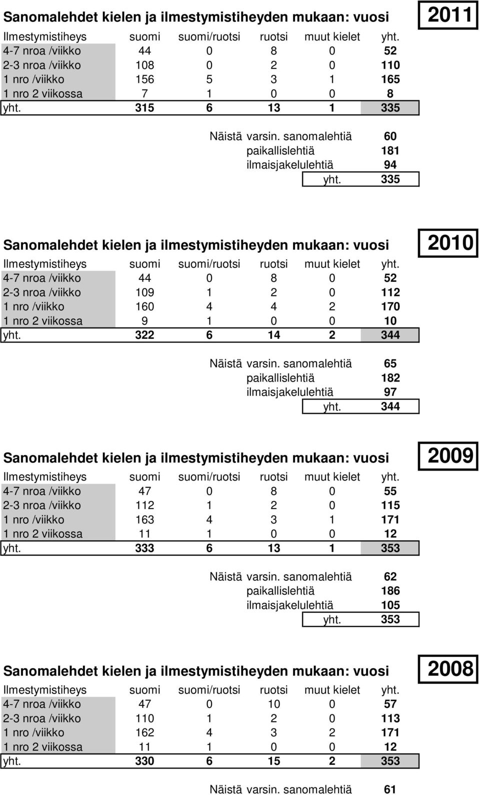 335 Sanomalehdet kielen ja ilmestymistiheyden mukaan: vuosi 2010 2-3 nroa /viikko 109 1 2 0 112 1 nro /viikko 160 4 4 2 170 1 nro 2 viikossa 9 1 0 0 10 yht. 322 6 14 2 344 Näistä varsin.