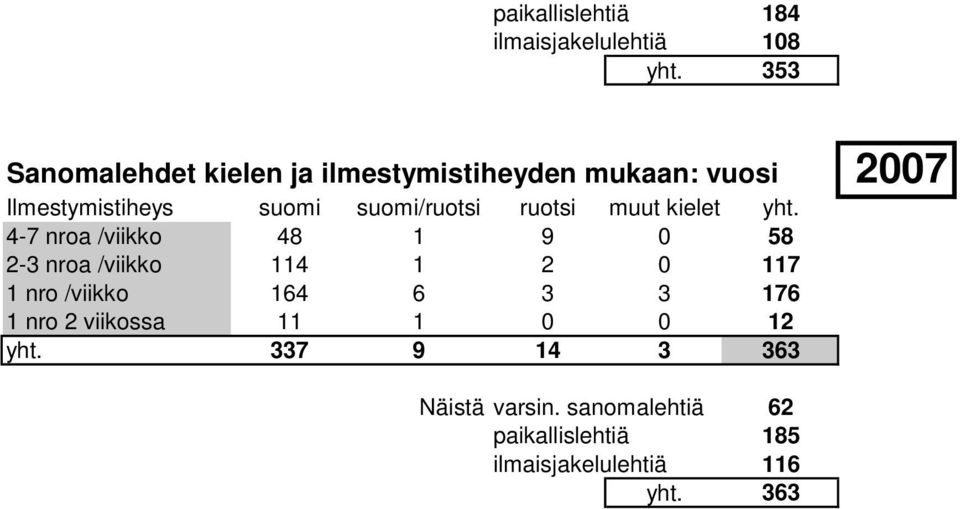 48 1 9 0 58 2-3 nroa /viikko 114 1 2 0 117 1 nro /viikko 164 6 3 3 176 1 nro 2