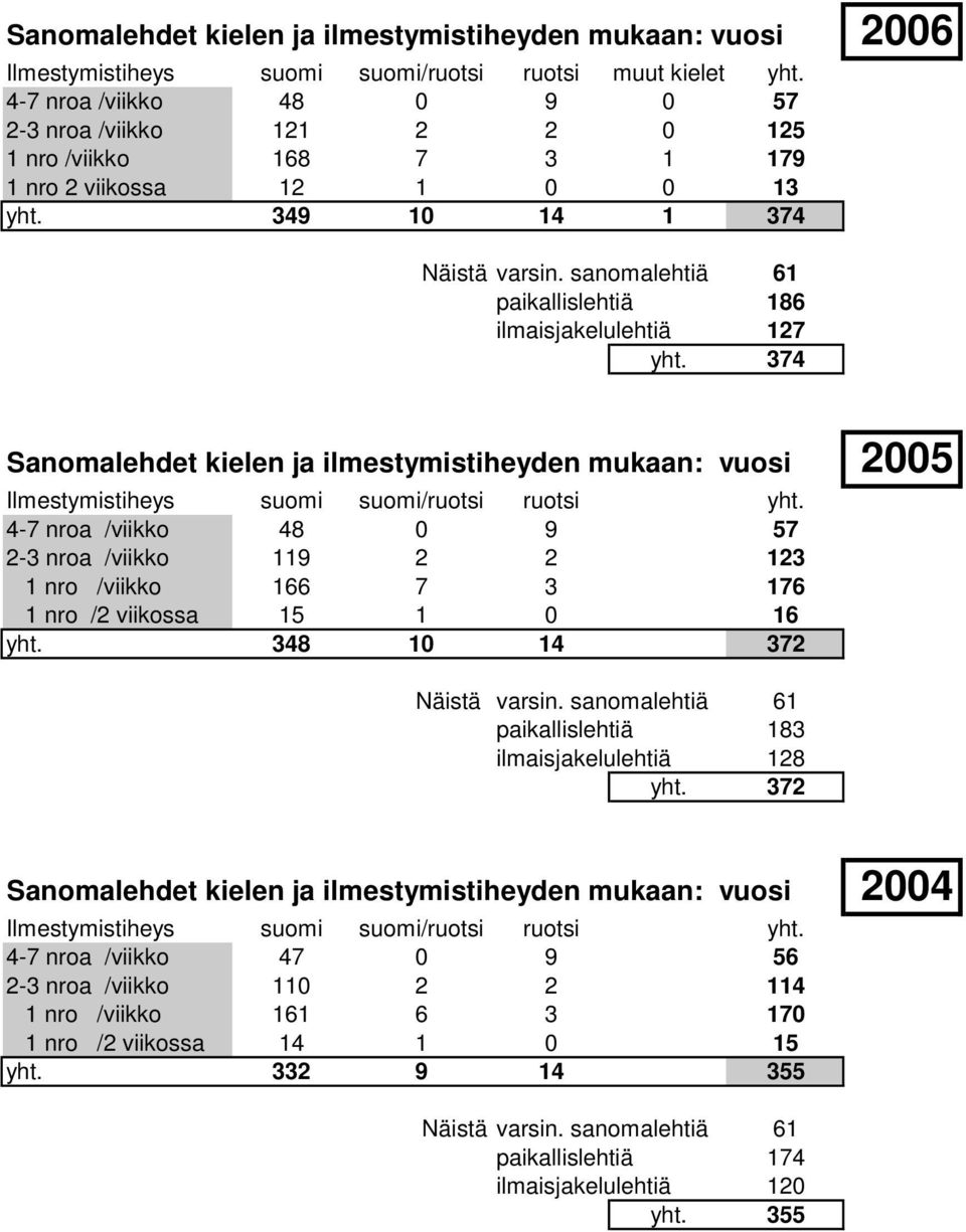 374 Sanomalehdet kielen ja ilmestymistiheyden mukaan: vuosi 2005 4-7 nroa /viikko 48 0 9 57 2-3 nroa /viikko 119 2 2 123 1 nro /viikko 166 7 3 176 1 nro /2 viikossa 15 1 0 16 yht.