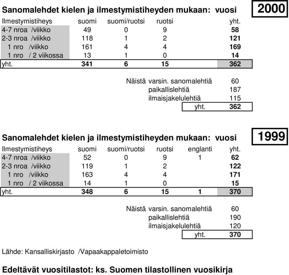 362 Sanomalehdet kielen ja ilmestymistiheyden mukaan: vuosi 1999 Ilmestymistiheys suomi suomi/ruotsi ruotsi englanti yht.