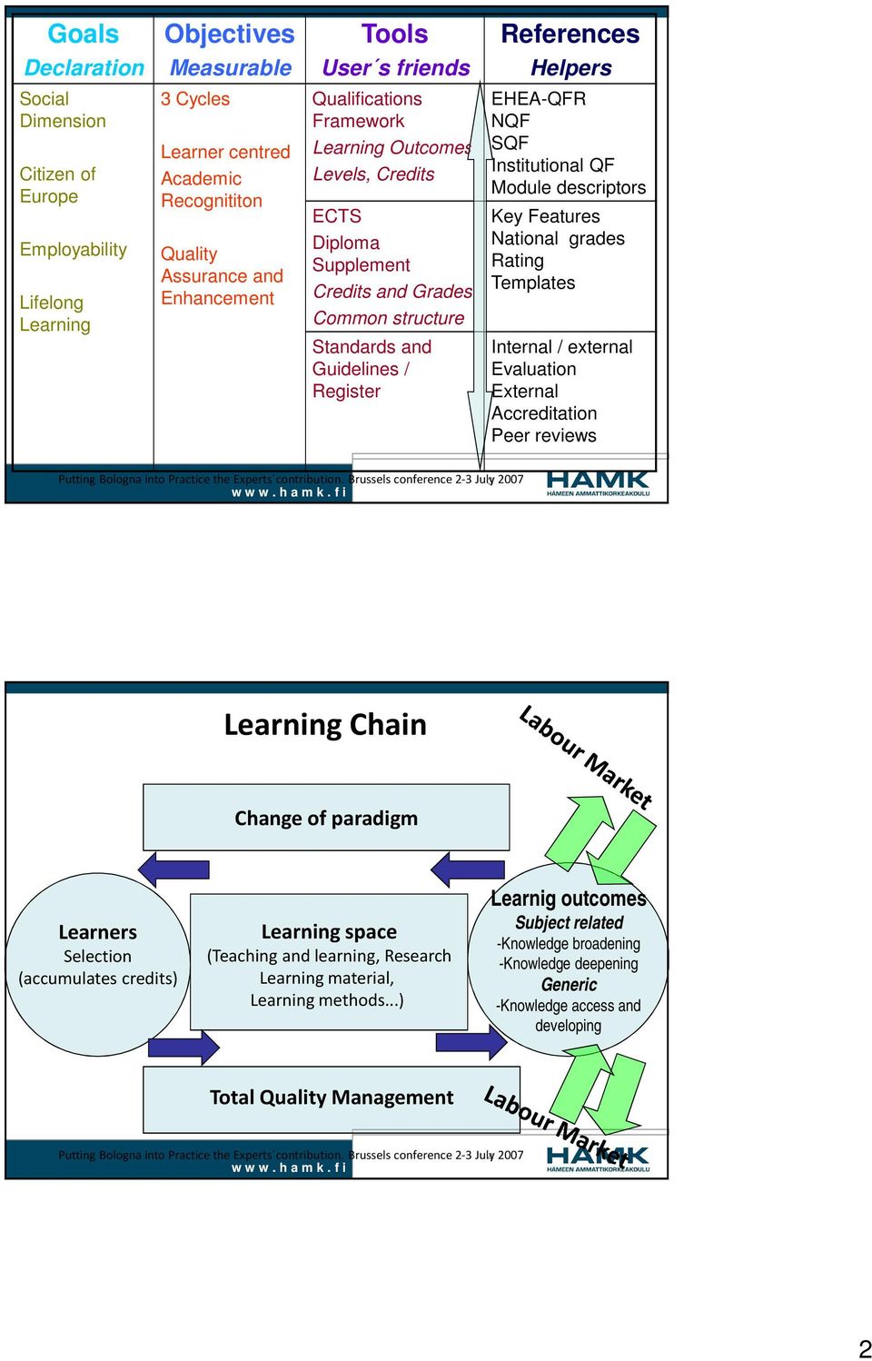 Guidelines / Register References Helpers EHEA-QFR NQF SQF Institutional QF Module descriptors Key Features National grades Rating Templates Internal / external Evaluation