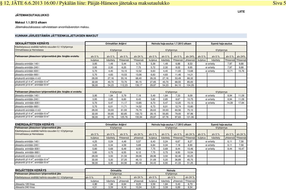 2013 alkaen Sysmä haja-asutus Pakkaavaan jäteautoon tyhjennettävä jäte /biojäte eroteltu alv 0 % alv 0 % alv 0 % alv 0 % alv 0 % alv 24% alv 0 % alv 0 % alv 0 % alv 24% kuljetus käsittely Yhteensä